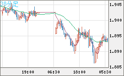 英ポンド/豪ドルチャート（GBP/AUD）30分足