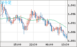英ポンド/豪ドルチャート（GBP/AUD）30分足