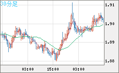 英ポンド/豪ドルチャート（GBP/AUD）30分足