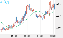 英ポンド/豪ドルチャート（GBP/AUD）30分足