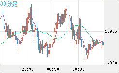 英ポンド/豪ドルチャート（GBP/AUD）30分足