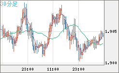 英ポンド/豪ドルチャート（GBP/AUD）30分足