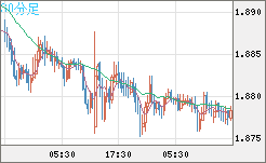 英ポンド/豪ドルチャート（GBP/AUD）30分足