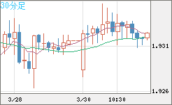 英ポンド/豪ドルチャート（GBP/AUD）30分足