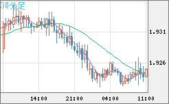 英ポンド/豪ドルチャート（GBP/AUD）30分足