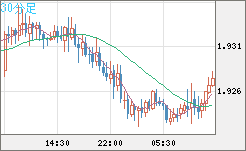 英ポンド/豪ドルチャート（GBP/AUD）30分足