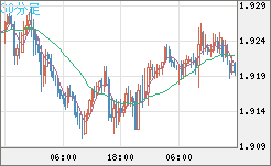 英ポンド/豪ドルチャート（GBP/AUD）30分足
