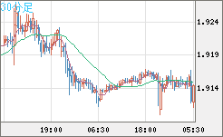 英ポンド/豪ドルチャート（GBP/AUD）30分足