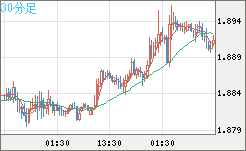 英ポンド/豪ドルチャート（GBP/AUD）30分足
