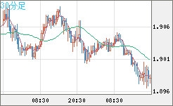 英ポンド/豪ドルチャート（GBP/AUD）30分足