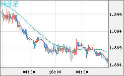 英ポンド/豪ドルチャート（GBP/AUD）30分足
