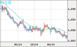 英ポンド/豪ドルチャート（GBP/AUD）30分足