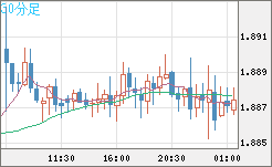 英ポンド/豪ドルチャート（GBP/AUD）30分足