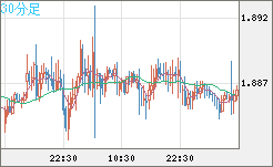 英ポンド/豪ドルチャート（GBP/AUD）30分足