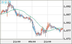 英ポンド/豪ドルチャート（GBP/AUD）30分足