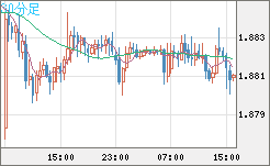 英ポンド/豪ドルチャート（GBP/AUD）30分足