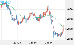 英ポンド/豪ドルチャート（GBP/AUD）30分足