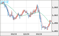 英ポンド/豪ドルチャート（GBP/AUD）30分足