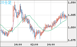 英ポンド/豪ドルチャート（GBP/AUD）30分足