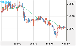 英ポンド/豪ドルチャート（GBP/AUD）30分足