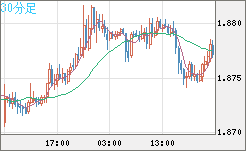 英ポンド/豪ドルチャート（GBP/AUD）30分足