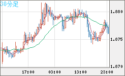 英ポンド/豪ドルチャート（GBP/AUD）30分足