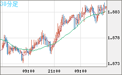 英ポンド/豪ドルチャート（GBP/AUD）30分足