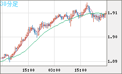 英ポンド/豪ドルチャート（GBP/AUD）30分足