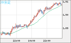 英ポンド/豪ドルチャート（GBP/AUD）30分足