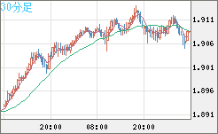 英ポンド/豪ドルチャート（GBP/AUD）30分足
