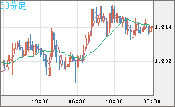 英ポンド/豪ドルチャート（GBP/AUD）30分足