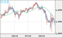 英ポンド/豪ドルチャート（GBP/AUD）30分足