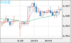 英ポンド/豪ドルチャート（GBP/AUD）30分足