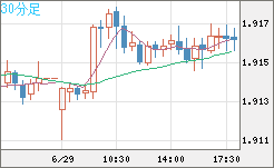 英ポンド/豪ドルチャート（GBP/AUD）30分足