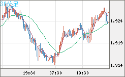 英ポンド/豪ドルチャート（GBP/AUD）30分足