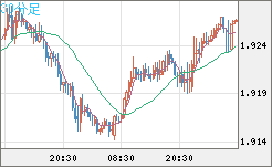 英ポンド/豪ドルチャート（GBP/AUD）30分足