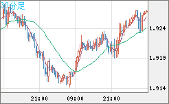 英ポンド/豪ドルチャート（GBP/AUD）30分足