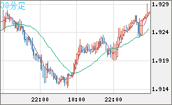 英ポンド/豪ドルチャート（GBP/AUD）30分足