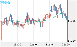 英ポンド/豪ドルチャート（GBP/AUD）30分足