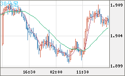 英ポンド/豪ドルチャート（GBP/AUD）30分足