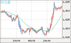 英ポンド/豪ドルチャート（GBP/AUD）30分足