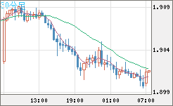 英ポンド/豪ドルチャート（GBP/AUD）30分足