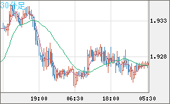 英ポンド/豪ドルチャート（GBP/AUD）30分足