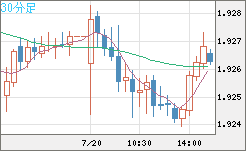 英ポンド/豪ドルチャート（GBP/AUD）30分足