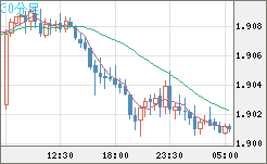 英ポンド/豪ドルチャート（GBP/AUD）30分足