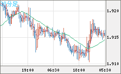 英ポンド/豪ドルチャート（GBP/AUD）30分足