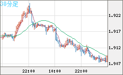 英ポンド/豪ドルチャート(GBP/AUD)30分足