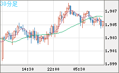 英ポンド/豪ドルチャート（GBP/AUD）30分足