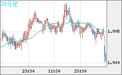 英ポンド/豪ドルチャート（GBP/AUD）30分足