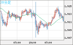 英ポンド/豪ドルチャート（GBP/AUD）30分足